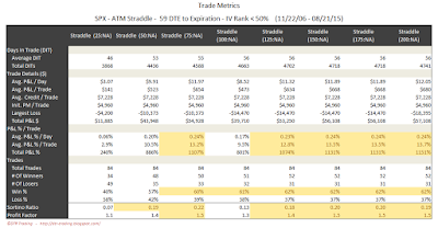 SPX Short Options Straddle Trade Metrics - 59 DTE - IV Rank < 50 - Risk:Reward Exits