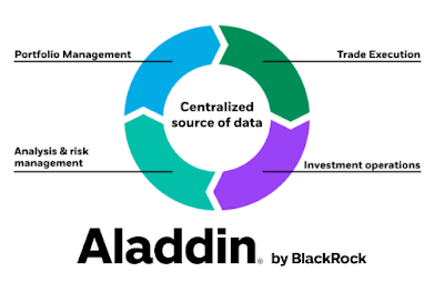 Infográfico do sistema Aladdin da Blackrock
