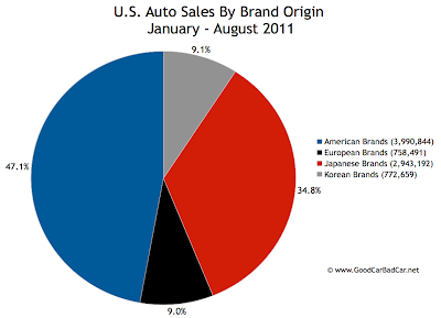 Domestics vs Imports Auto Sales Chart USA 2011