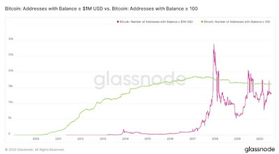 Более 13 000 кошельков хранят биткойны на сумму свыше $1 млн