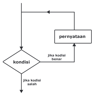 Contoh Flowchart While Do - Simak Gambar Berikut