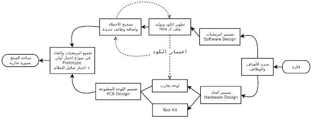 الخطوات التي يتبعها مصممو الأنظمة المدمجة في تطوير أي منتج