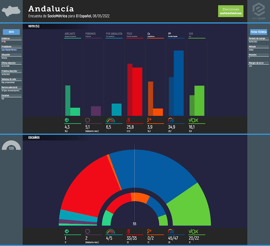 Gráfico de la encuesta para elecciones autonómicas en Andalucía realizada por SocioMétrica para El Español, 08/05/2022