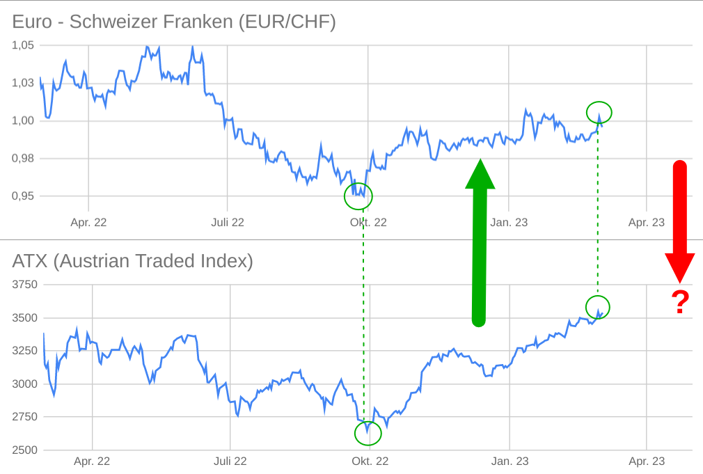 EUR/CHF Entwicklung Vergleich ATX Liniencharts