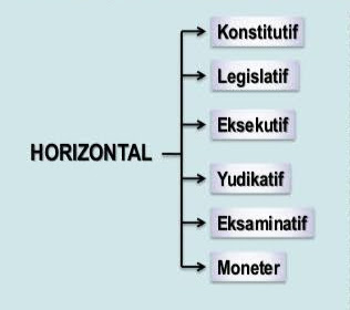 Pembagian Kekuasaan Secara Horizontal + Penjelasan [Lengkap]