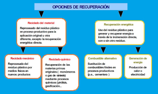 Tecnología de los Plásticos: Reciclado mecánico de polietileno