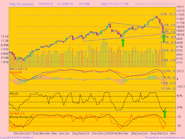 How To Trade : Nifty, Bank Nifty, Maruti, Force motor, Eicher Motor, PFC, Federal Bank