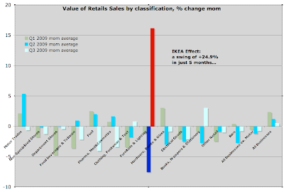 Site Blogspot  Walmart  Furniture on Economics 17 10 2009  Walmart Ikea Effect  Bull Markets In Stocks