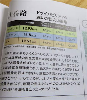 ステップワゴン エスクァイア セレナ 山岳路の実燃費