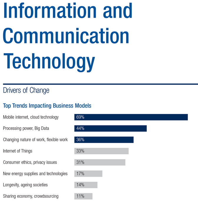 The Perfect Job !!!: “The Future of Jobs Report” (2015-2020) by WEF