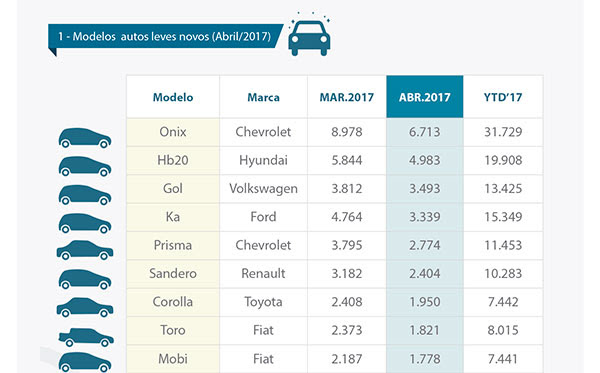 Onix é líder nos financiamentos de autos leves novos desde 2015