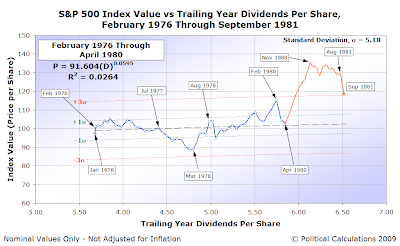 S&P 500 Average Monthly Index Value vs Trailing Year Dividends per Share, February 1976 through September 1981