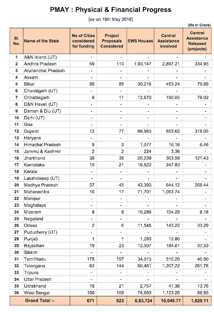 PM+Awas+Yojana+physical+financial+progress+as+on+18052016