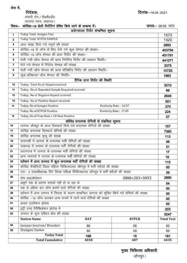 जौनपुर में कोरोना का कहर जारी, आज मिले 501 केस