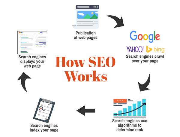 How Does SEO Work?