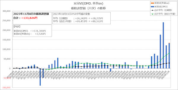 価格調整額（月次）の推移