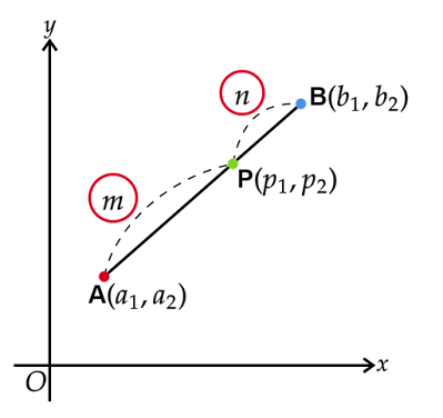 線分ABをm:nに内分する点P