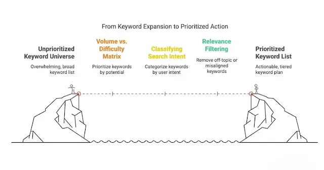 Evaluating Keyword Potential