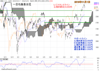 日経平均一目均衡表（日足）チャート2019年11月1日