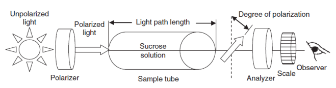 Polarímetro, sus partes
