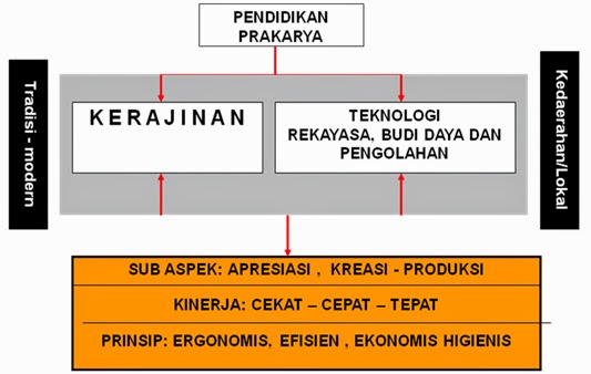 Penjelasan & Ruang Lingkup Materi Mata Pelajaran Prakarya 