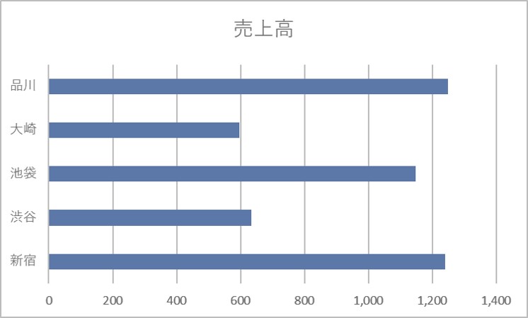 Excelテクニック And Ms Office Recommended By Pc Training Excel 横棒グラフの縦軸を表と同じ順番で並べるには Office365 Excel16 Excelテクニック And Ms Office Recommended By Pc Training Excel 横棒グラフの縦軸を表と同じ順番で並べるには Office365 Excel16