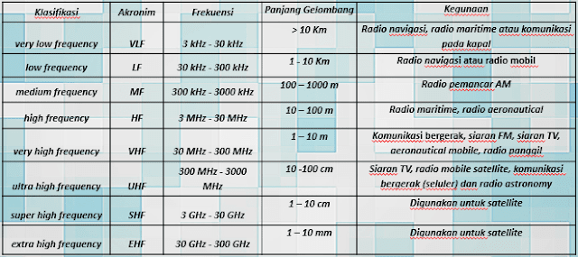 frekuensi yang digunakan untuk komunikasi radio