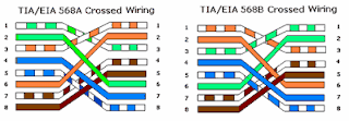 urutan kabel utp crossover