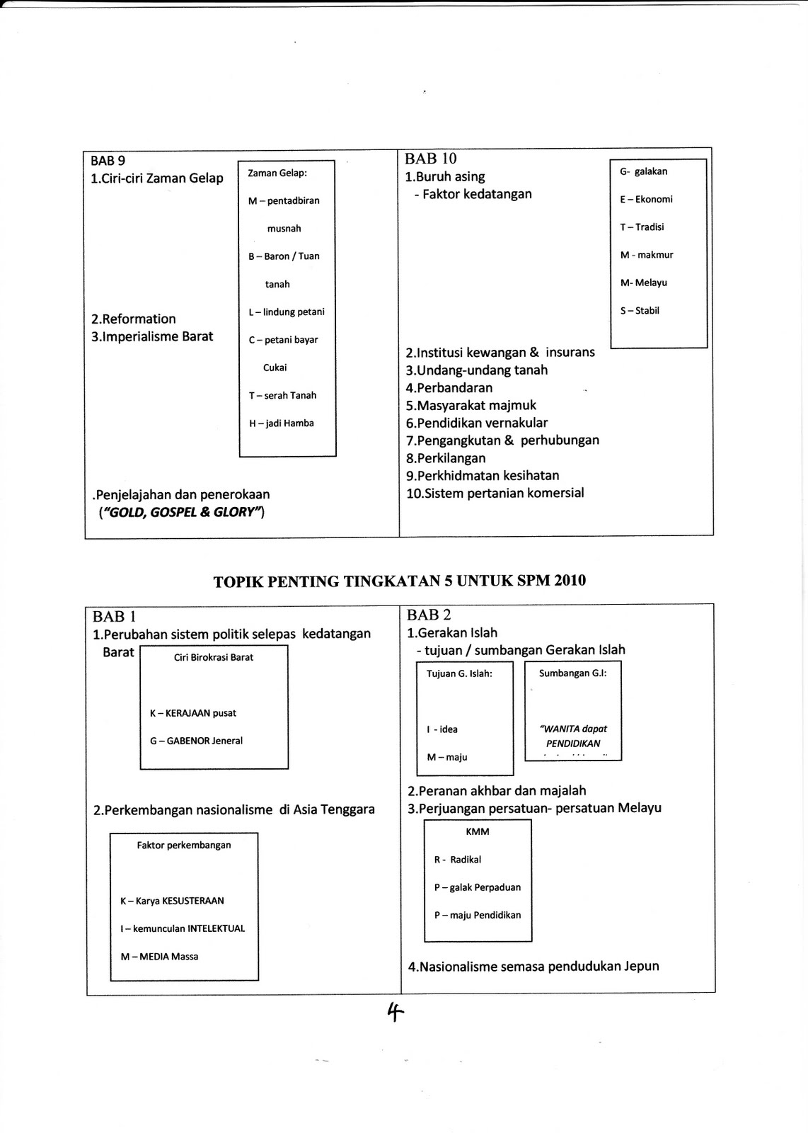 HISTORY BLOG 4 SPM STUDENTS: TOPIK BERFOKUS TINGKATAN 4 