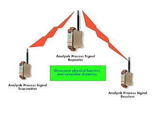 industrial wireless communications using transmitter, repeater and receiver