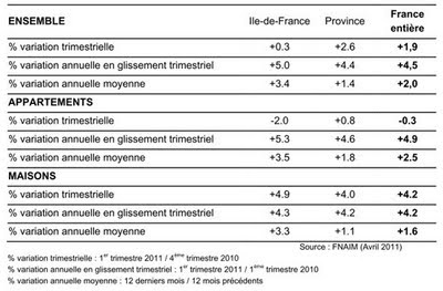 Indice FNAIM des prix des logements anciens