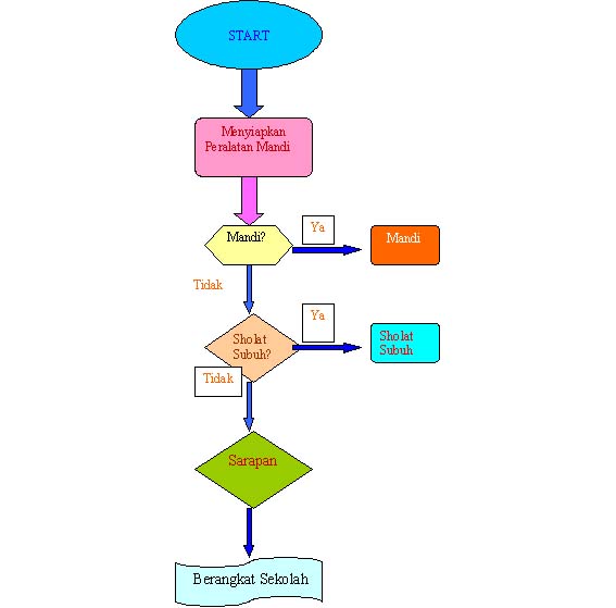 Khorin Nisa Fitrianur: Flowchart Kegiatan Sebelum 