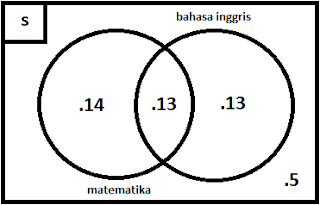 Pengertian, Contoh Soal, dan Pembahasan Himpunan Matematika SMP Kelas 7