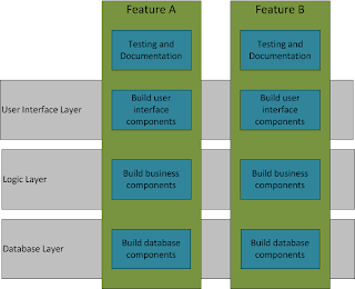 Component approach to splitting user stories