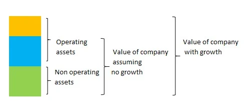 Components of earnings-based valuation