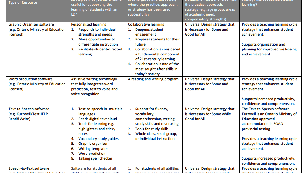 Special Education - Accommodations For Students With Learning Disabilities