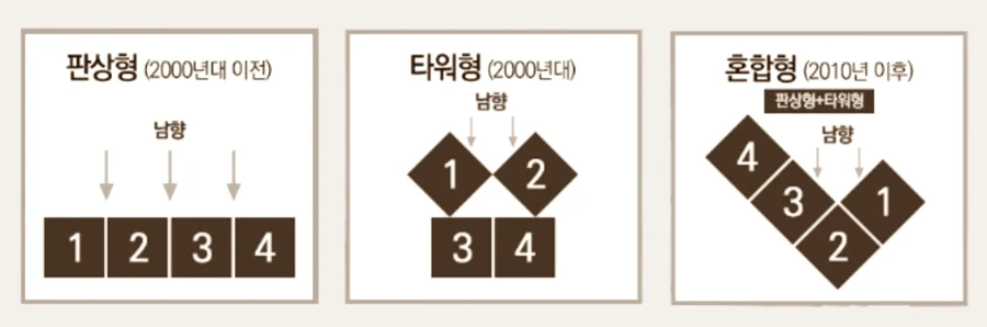 아파트 판상형 타워형 혼합형 장점 단점