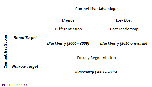Blackberry - Three Generic Strategies