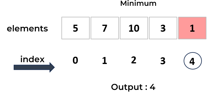 Example of argmin() Function