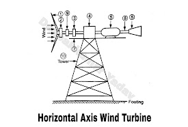 Horizontal Axis Wind Turbine