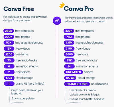 Apa yang Bisa Dilakukan dengan Fitur Premium Canva Pro?