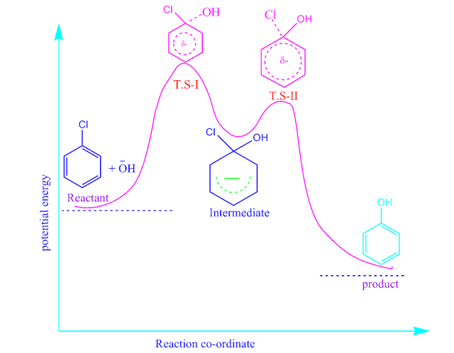 Nucleophilic substitution bimolecular, denoted by SN2.