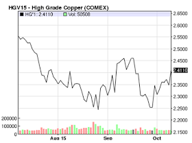 Commodity Future Prices for High Grade Copper