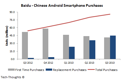 China - Android Smartphone Purchases