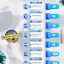 SEABRA TEM AGORA 144 CASOS DO NOVO CORONAVÍRUS ( VEJA BOLETIM INFORMATIVO DA NOSSA REGIÃO )