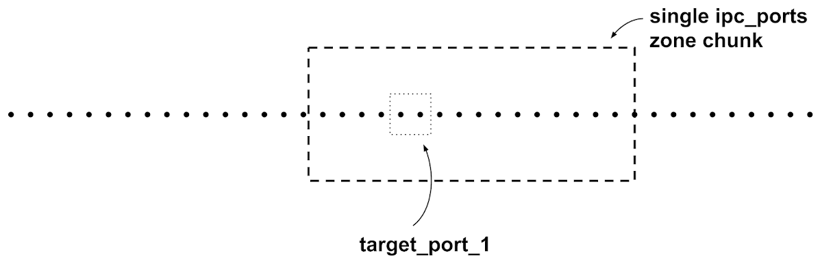 Diagram showing the memory previously occupied by target_port_1 (to which there is now a dangling pointer.) The zone chunk is now completely empty.