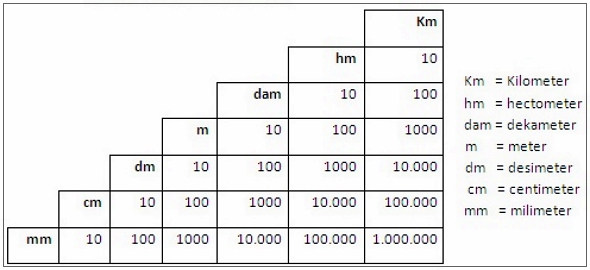 Hitung Cepat 1 Hm Berapa Meter Berapa Per 1 Meter