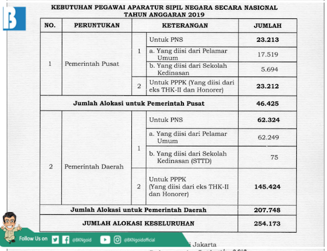 rekan yang sedang mencari informasi seputar CPNS dan PPPK Tahun  Info Update! Kebutuhan CPNS dan PPPK Tahun Anggaran 2019 Sebanyak 254.173 Alokasi