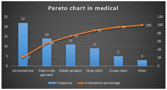 Pareto Chart with example | How to read Pareto chart | 3 real-life Pareto chart examples with explanation