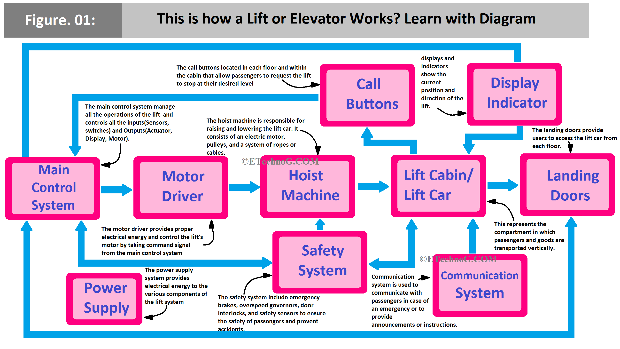 Block Diagram of Lift, Elevator Block Diagram